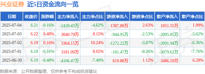 股票行情快报:兴业证券(601377)7月4日主力资金净卖出2439.43万元