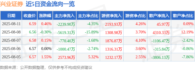 股票行情快报:兴业证券(601377)8月11日主力资金净卖出2239.90万元
