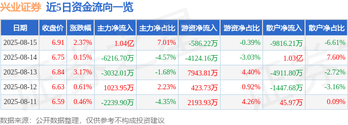 股票行情快报:兴业证券(601377)8月15日主力资金净买入1.04亿元