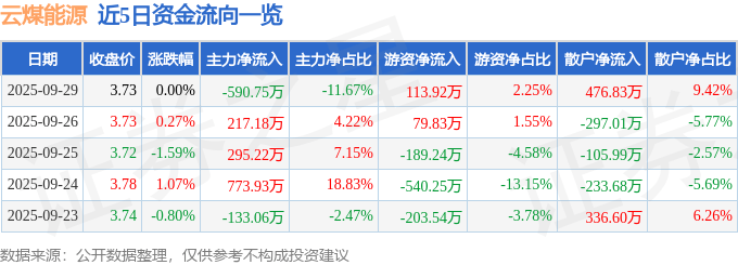 股票行情快报:云煤能源(600792)9月29日主力资金净卖出590.75万元
