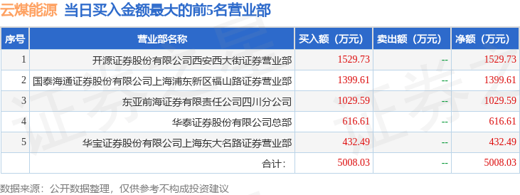 7月18日云煤能源(600792)龙虎榜数据
