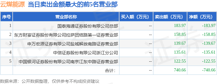 7月18日云煤能源(600792)龙虎榜数据