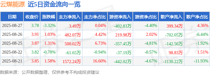 股票行情快报:云煤能源(600792)8月27日主力资金净买入3.49万元