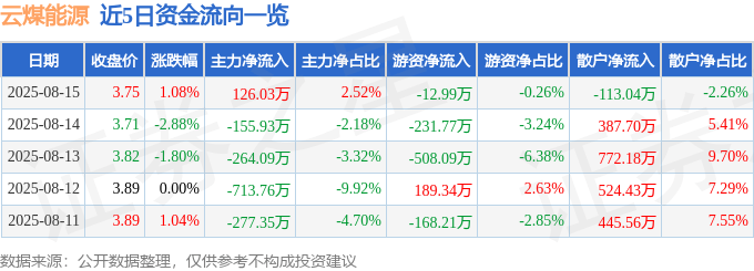 股票行情快报:云煤能源(600792)8月15日主力资金净买入126.03万元