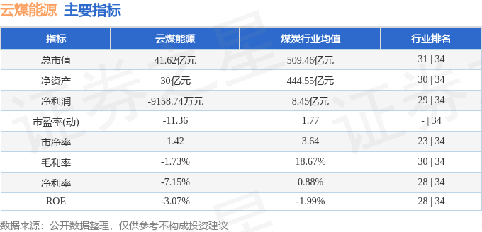 股票行情快报:云煤能源(600792)8月15日主力资金净买入126.03万元