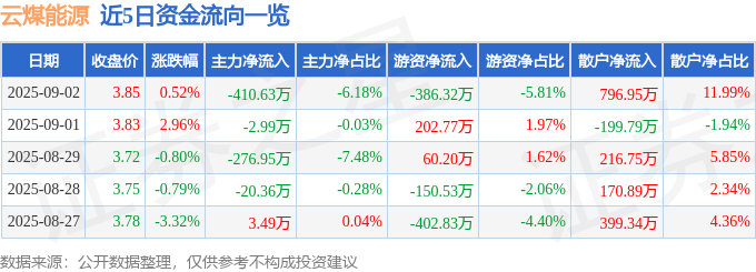 股票行情快报:云煤能源(600792)9月2日主力资金净卖出410.63万元