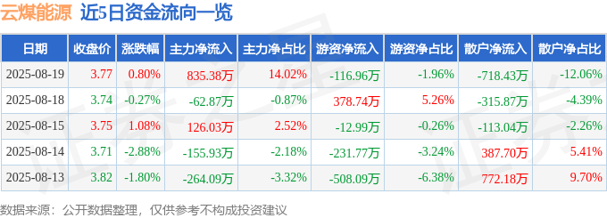 股票行情快报:云煤能源(600792)8月19日主力资金净买入835.38万元