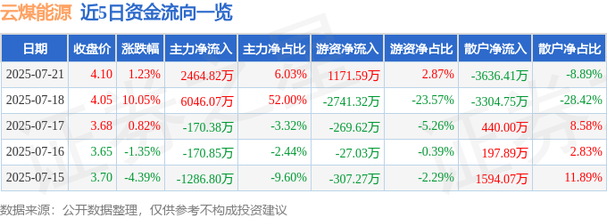股票行情快报:云煤能源(600792)7月21日主力资金净买入2464.82万元