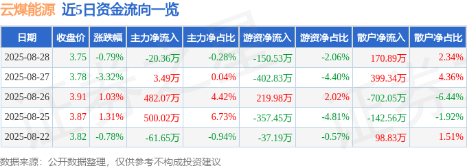 股票行情快报:云煤能源(600792)8月28日主力资金净卖出20.36万元