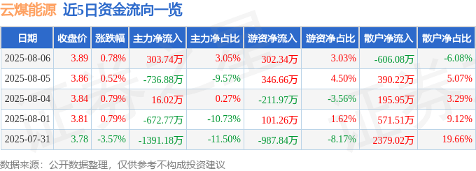 股票行情快报:云煤能源(600792)8月6日主力资金净买入303.74万元