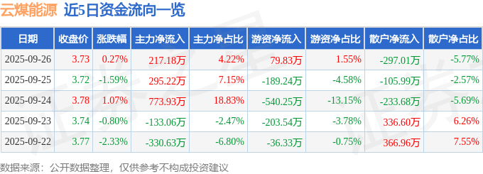 股票行情快报:云煤能源(600792)9月26日主力资金净买入217.18万元