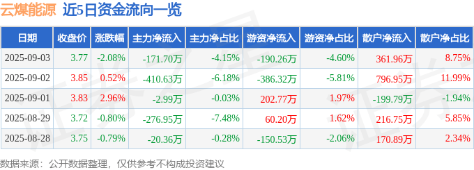 股票行情快报:云煤能源(600792)9月3日主力资金净卖出171.70万元