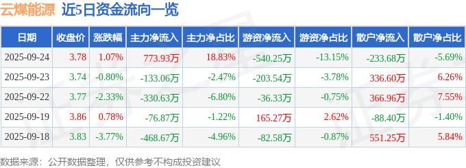 股票行情快报:云煤能源(600792)9月24日主力资金净买入773.93万元