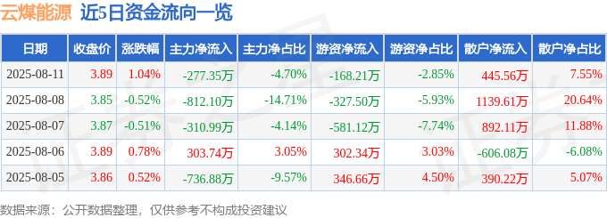 股票行情快报:云煤能源(600792)8月11日主力资金净卖出277.35万元