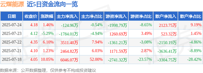 股票行情快报:云煤能源(600792)7月24日主力资金净卖出124.96万元