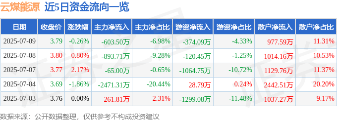 股票行情快报:云煤能源(600792)7月9日主力资金净卖出603.50万元