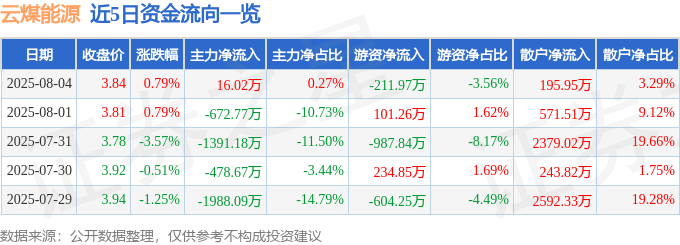 股票行情快报:云煤能源(600792)8月4日主力资金净买入16.02万元