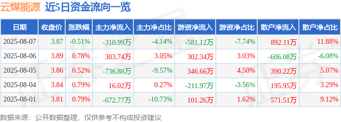 股票行情快报:云煤能源(600792)8月7日主力资金净卖出310.99万元