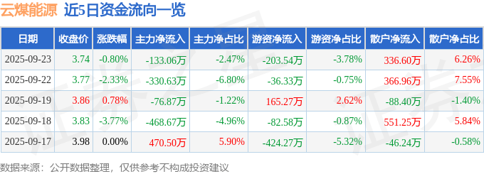 股票行情快报:云煤能源(600792)9月23日主力资金净卖出133.06万元