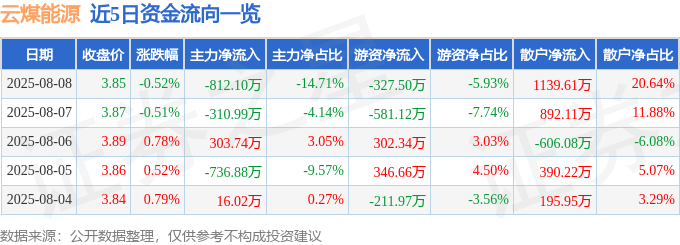 股票行情快报:云煤能源(600792)8月8日主力资金净卖出812.10万元