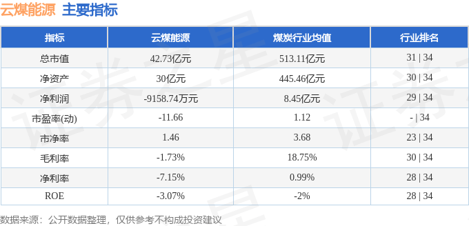 股票行情快报:云煤能源(600792)8月8日主力资金净卖出812.10万元