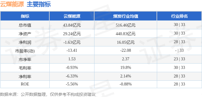 股票行情快报:云煤能源(600792)9月8日主力资金净卖出396.82万元