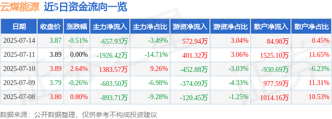 股票行情快报:云煤能源(600792)7月14日主力资金净卖出657.93万元