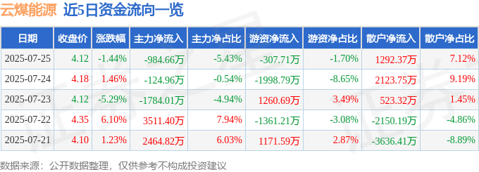 股票行情快报:云煤能源(600792)7月25日主力资金净卖出984.66万元