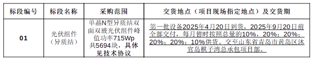 东方日升中标结果:东方日升中标大唐金能棋子湾200MW光伏组件(异质结)项目