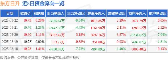 股票行情快报:东方日升(300118)8月22日主力资金净卖出3685.64万元