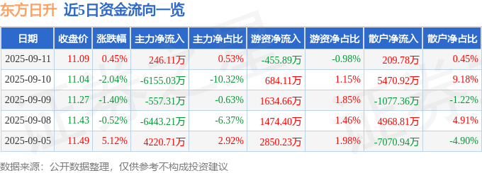 股票行情快报:东方日升(300118)9月11日主力资金净买入246.11万元
