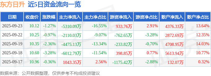 股票行情快报:东方日升(300118)9月23日主力资金净卖出5310.09万元