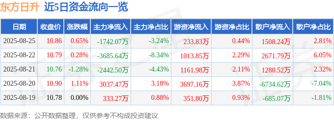 股票行情快报:东方日升(300118)8月25日主力资金净卖出1742.07万元
