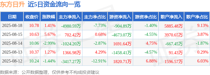 股票行情快报:东方日升(300118)8月18日主力资金净卖出4980.59万元
