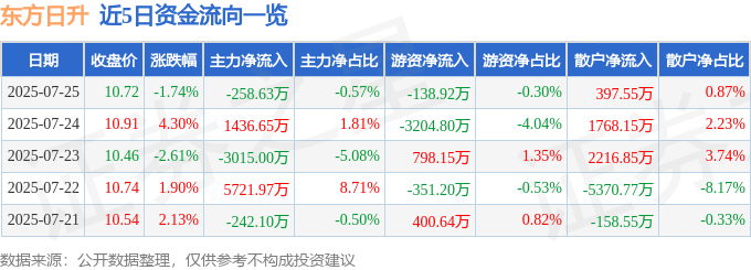股票行情快报:东方日升(300118)7月25日主力资金净卖出258.63万元