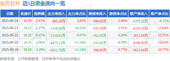 股票行情快报:东方日升(300118)9月24日主力资金净买入685.20万元