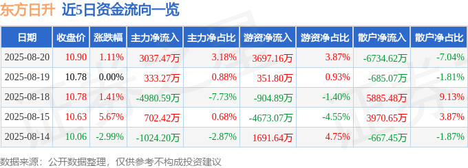 股票行情快报:东方日升(300118)8月20日主力资金净买入3037.47万元
