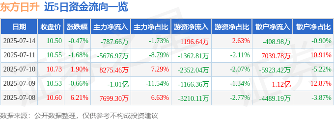股票行情快报:东方日升(300118)7月14日主力资金净卖出787.66万元