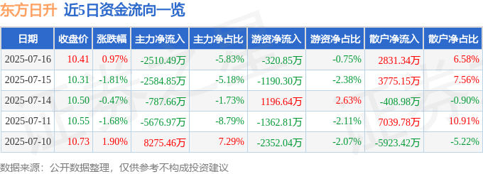 股票行情快报:东方日升(300118)7月16日主力资金净卖出2510.49万元