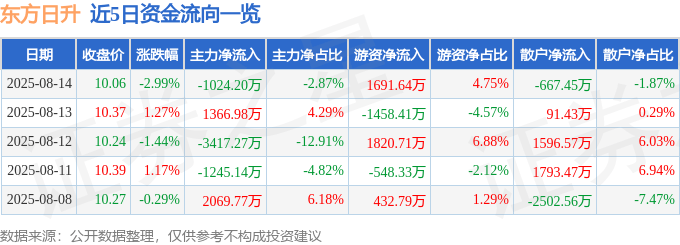 股票行情快报:东方日升(300118)8月14日主力资金净卖出1024.20万元