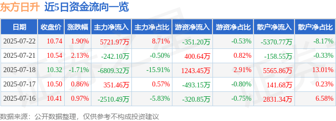 股票行情快报：东方日升（300118）7月22日主力资金净买入5721.97万元