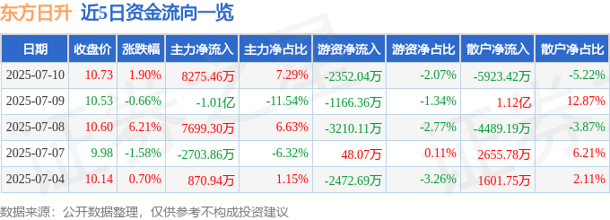 股票行情快报:东方日升(300118)7月10日主力资金净买入8275.46万元