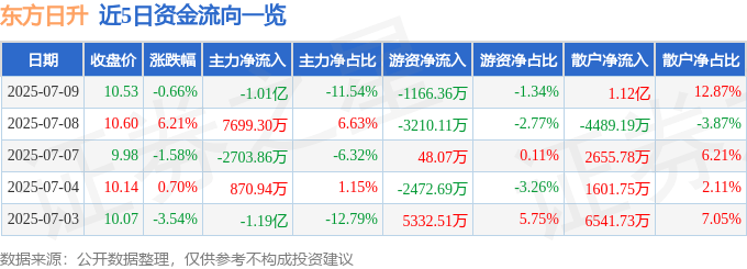股票行情快报:东方日升(300118)7月9日主力资金净卖出1.01亿元