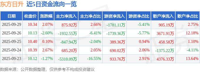 股票行情快报:东方日升(300118)9月29日主力资金净买入875.92万元