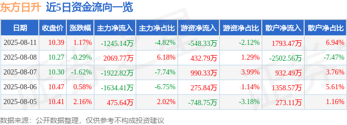 股票行情快报:东方日升(300118)8月11日主力资金净卖出1245.14万元