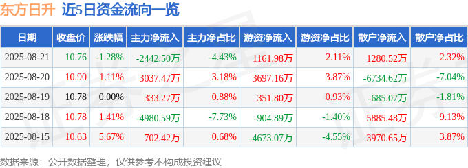 股票行情快报:东方日升(300118)8月21日主力资金净卖出2442.50万元