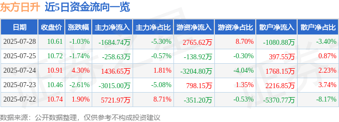 股票行情快报:东方日升(300118)7月28日主力资金净卖出1684.74万元