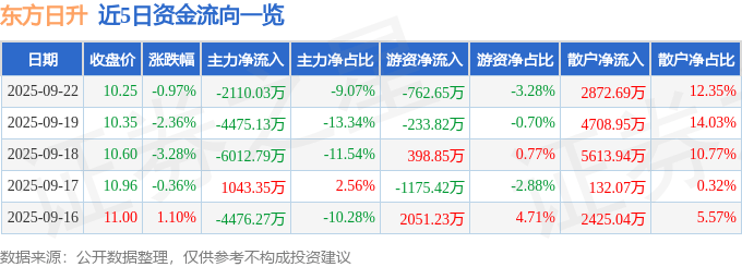 股票行情快报:东方日升(300118)9月22日主力资金净卖出2110.03万元