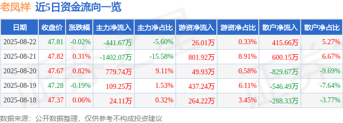 股票行情快报:老凤祥(600612)8月22日主力资金净卖出441.67万元