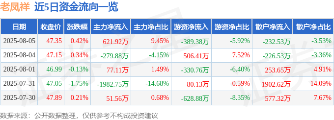 股票行情快报:老凤祥(600612)8月5日主力资金净买入621.92万元
